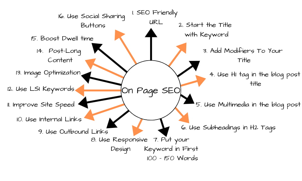 On Page SEO Techniques